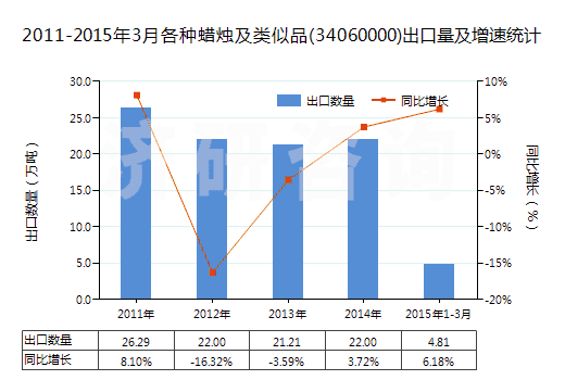 2011-2015年3月各種蠟燭及類似品(34060000)出口量及增速統(tǒng)計 2011-2015年3月各種蠟燭及類似品(34060000)出口量及增速統(tǒng)計